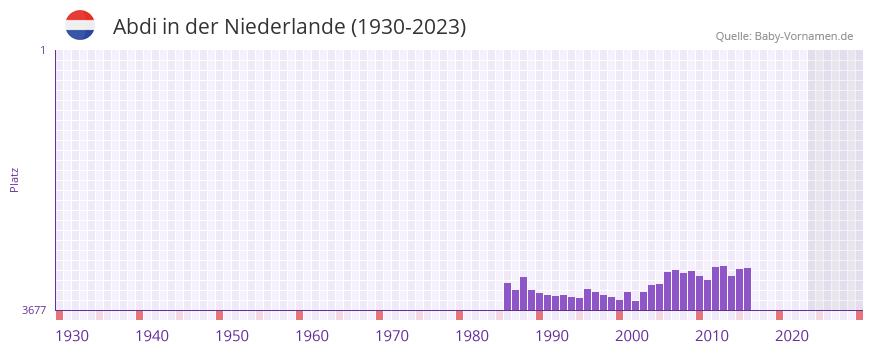Abdi in der Vornamen-Hitliste von der Niederlande (1930-2023)