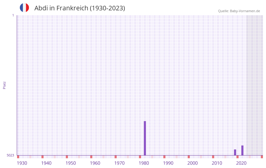 Abdi in der Vornamen-Hitliste von Frankreich (1930-2023)