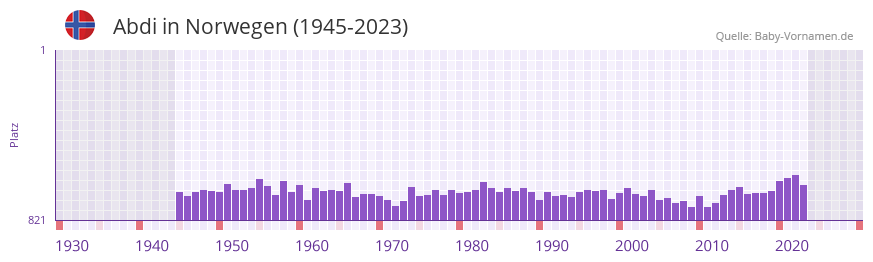 Abdi in der Vornamen-Hitliste von Norwegen (1945-2023)