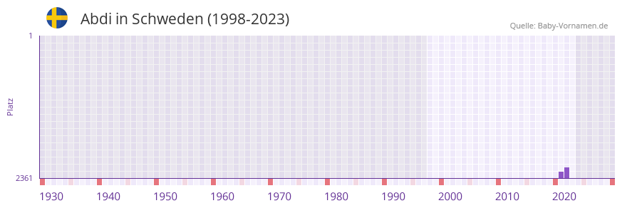 Abdi in der Vornamen-Hitliste von Schweden (1998-2023)