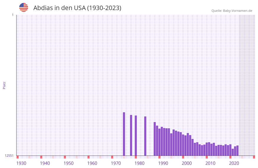 Abdias in der Vornamen-Hitliste von den USA (1930-2023)