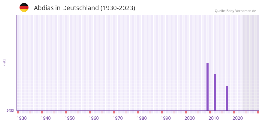 Abdias in der Vornamen-Hitliste von Deutschland (1930-2023)