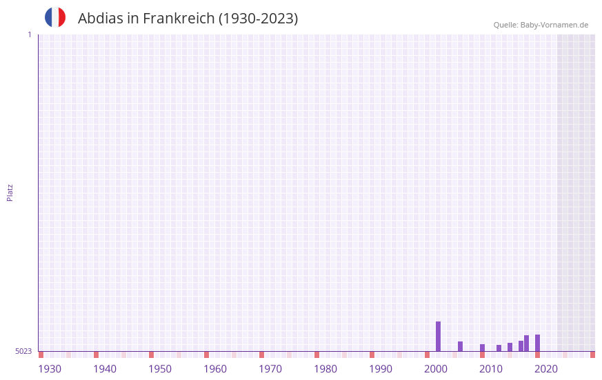 Abdias in der Vornamen-Hitliste von Frankreich (1930-2023)