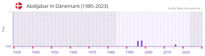 Abdijabar in der Vornamen-Hitliste von Dnemark (1985-2023)