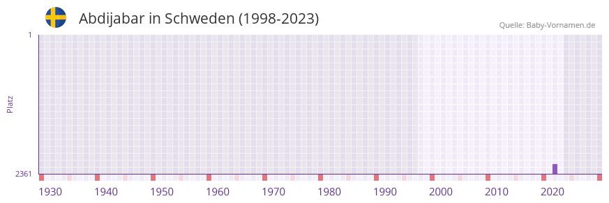 Abdijabar in der Vornamen-Hitliste von Schweden (1998-2023)