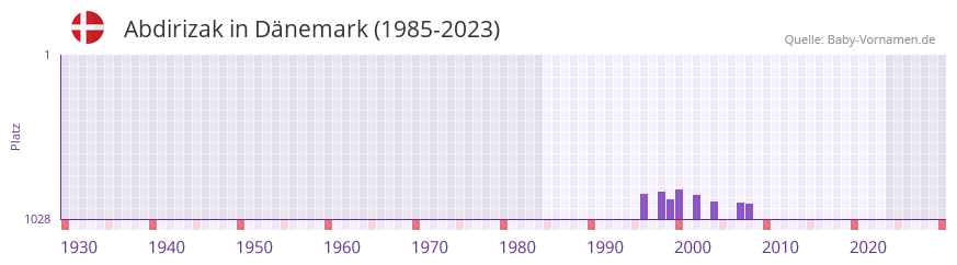 Abdirizak in der Vornamen-Hitliste von Dänemark (1985-2023) Abdirizak in der Vornamen-Hitliste von Dänemark (1985-2023)