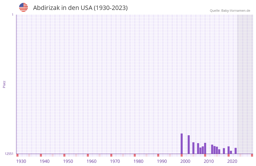 Abdirizak in der Vornamen-Hitliste von den USA (1930-2023) Abdirizak in der Vornamen-Hitliste von den USA (1930-2023)