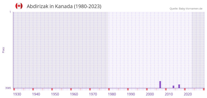 Abdirizak in der Vornamen-Hitliste von Kanada (1980-2023) Abdirizak in der Vornamen-Hitliste von Kanada (1980-2023)