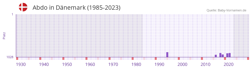 Abdo in der Vornamen-Hitliste von Dänemark (1985-2023) Abdo in der Vornamen-Hitliste von Dänemark (1985-2023)