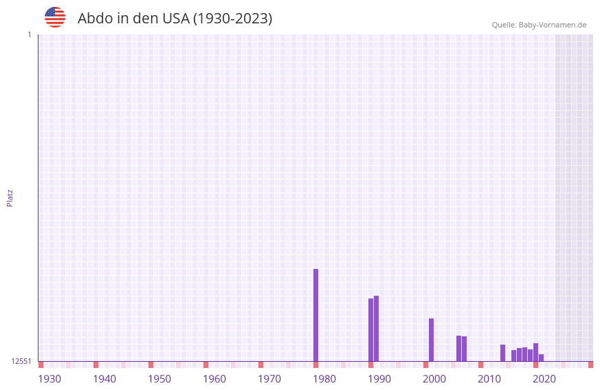 Abdo in der Vornamen-Hitliste von den USA (1930-2023) Abdo in der Vornamen-Hitliste von den USA (1930-2023)