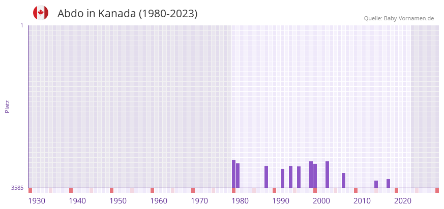 Abdo in der Vornamen-Hitliste von Kanada (1980-2023) Abdo in der Vornamen-Hitliste von Kanada (1980-2023)