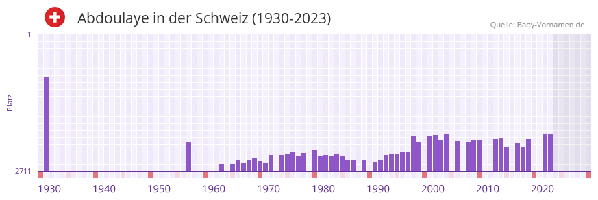 Abdoulaye in der Vornamen-Hitliste von der Schweiz (1930-2023) Abdoulaye in der Vornamen-Hitliste von der Schweiz (1930-2023)
