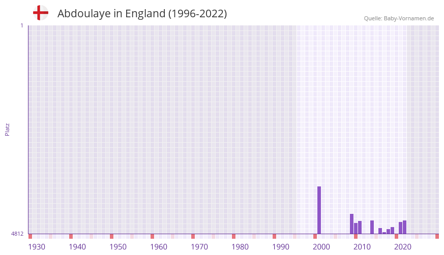 Abdoulaye in der Vornamen-Hitliste von England (1996-2022) Abdoulaye in der Vornamen-Hitliste von England (1996-2022)
