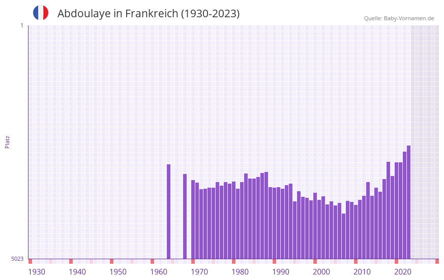 Abdoulaye in der Vornamen-Hitliste von Frankreich (1930-2023) Abdoulaye in der Vornamen-Hitliste von Frankreich (1930-2023)