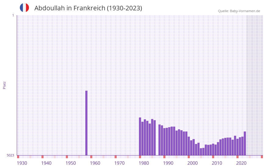 Abdoullah in der Vornamen-Hitliste von Frankreich (1930-2023) Abdoullah in der Vornamen-Hitliste von Frankreich (1930-2023)