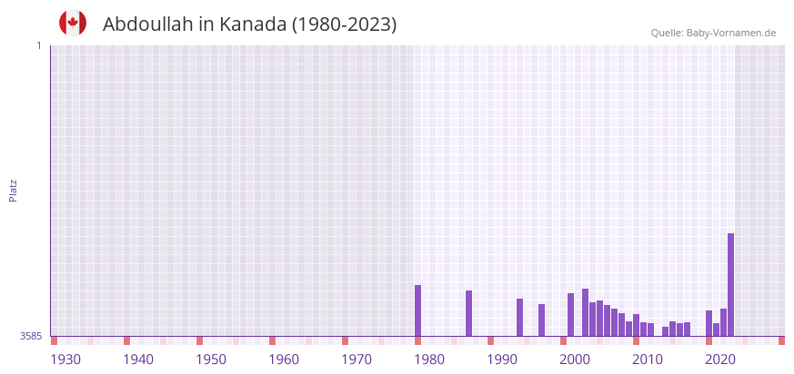 Abdoullah in der Vornamen-Hitliste von Kanada (1980-2023) Abdoullah in der Vornamen-Hitliste von Kanada (1980-2023)