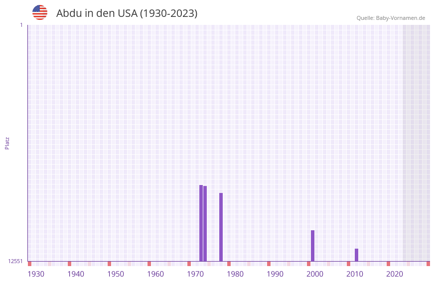 Abdu in der Vornamen-Hitliste von den USA (1930-2023)