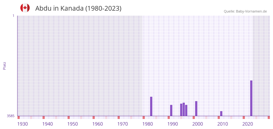 Abdu in der Vornamen-Hitliste von Kanada (1980-2023)