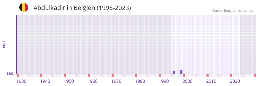 Abdülkadir in der Vornamen-Hitliste von Belgien (1995-2023) Abdülkadir in der Vornamen-Hitliste von Belgien (1995-2023)