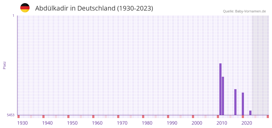 Abdülkadir in der Vornamen-Hitliste von Deutschland (1930-2023) Abdülkadir in der Vornamen-Hitliste von Deutschland (1930-2023)