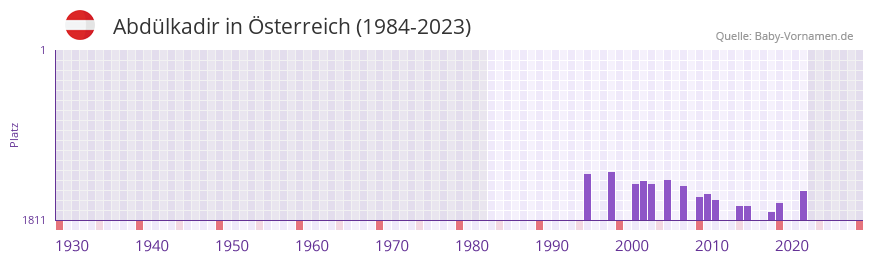 Abdülkadir in der Vornamen-Hitliste von Österreich (1984-2023) Abdülkadir in der Vornamen-Hitliste von Österreich (1984-2023)
