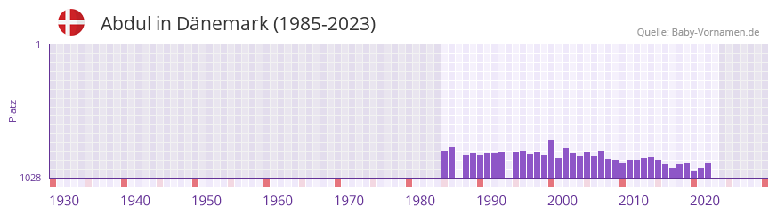 Abdul in der Vornamen-Hitliste von Dnemark (1985-2023)