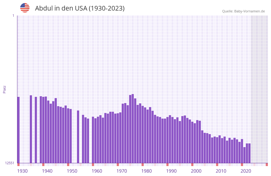 Abdul in der Vornamen-Hitliste von den USA (1930-2023)