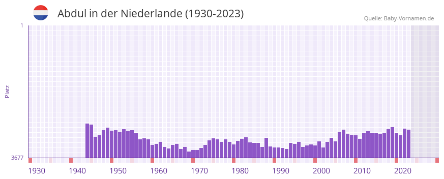 Abdul in der Vornamen-Hitliste von der Niederlande (1930-2023)