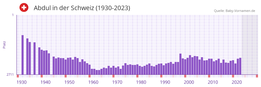 Abdul in der Vornamen-Hitliste von der Schweiz (1930-2023)