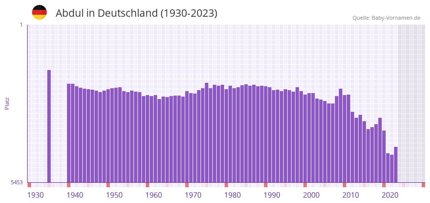 Abdul in der Vornamen-Hitliste von Deutschland (1930-2023)