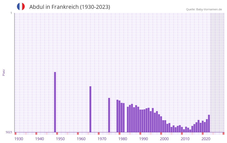 Abdul in der Vornamen-Hitliste von Frankreich (1930-2023)