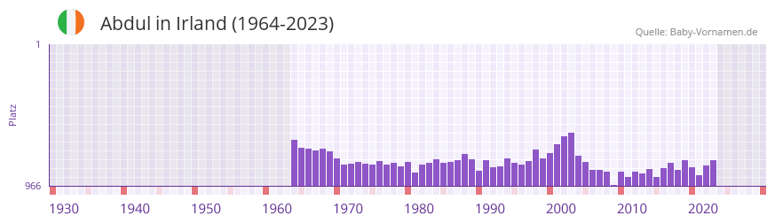 Abdul in der Vornamen-Hitliste von Irland (1964-2023)
