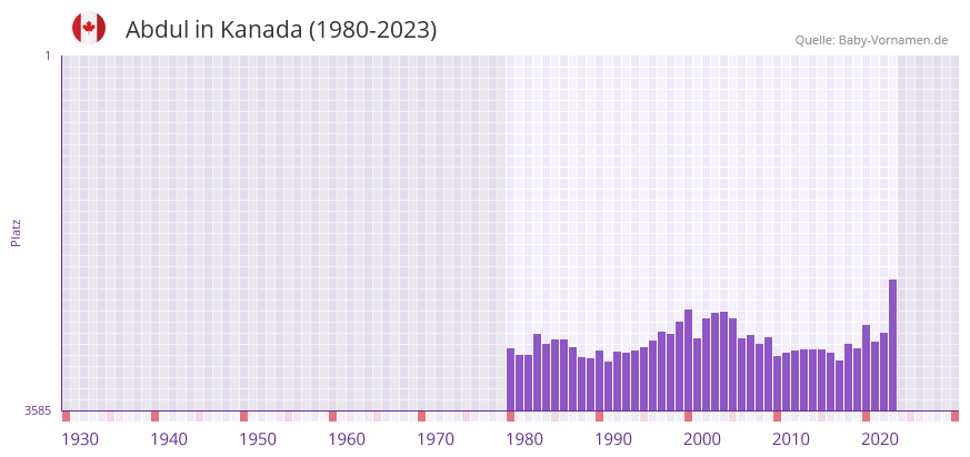 Abdul in der Vornamen-Hitliste von Kanada (1980-2023)