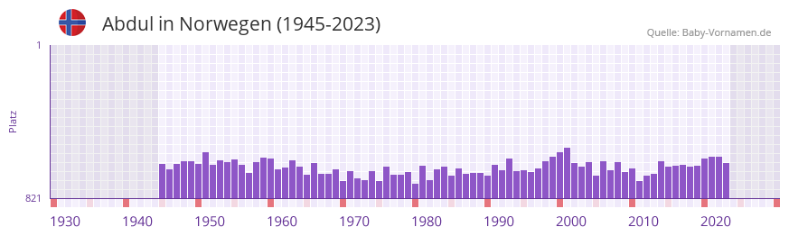 Abdul in der Vornamen-Hitliste von Norwegen (1945-2023)
