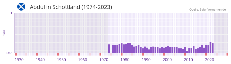 Abdul in der Vornamen-Hitliste von Schottland (1974-2023)