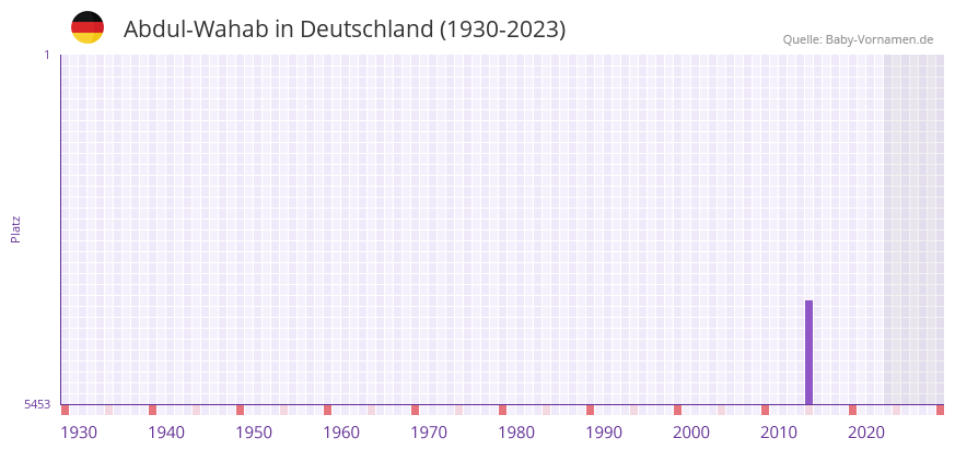 Abdul-Wahab in der Vornamen-Hitliste von Deutschland (1930-2023)