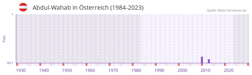 Abdul-Wahab in der Vornamen-Hitliste von sterreich (1984-2023)