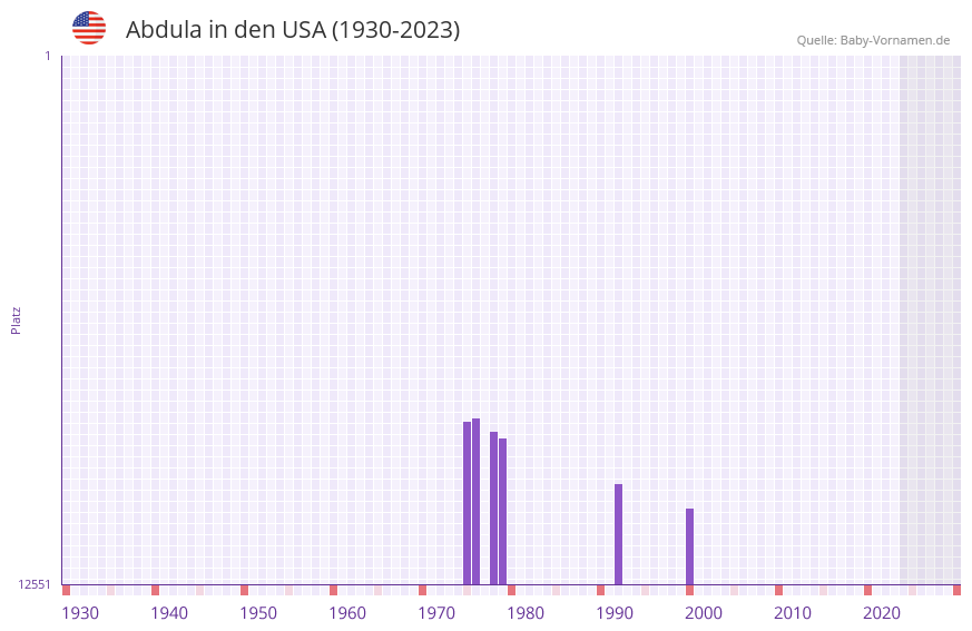 Abdula in der Vornamen-Hitliste von den USA (1930-2023)