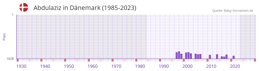 Abdulaziz in der Vornamen-Hitliste von Dnemark (1985-2023)