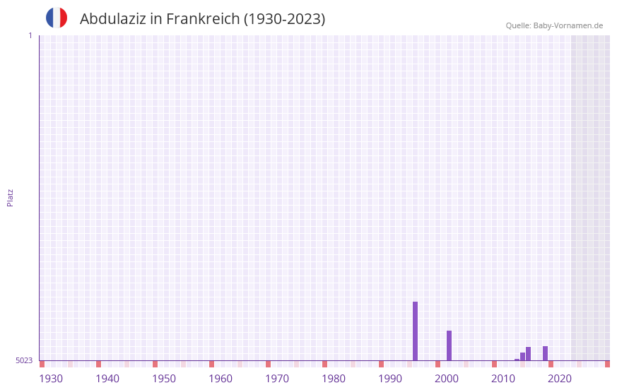 Abdulaziz in der Vornamen-Hitliste von Frankreich (1930-2023)