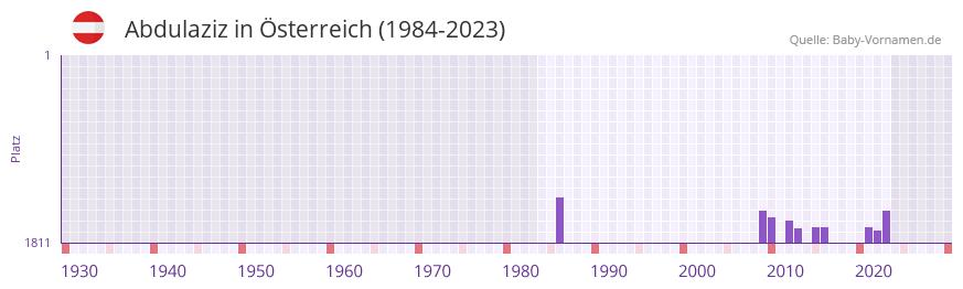 Abdulaziz in der Vornamen-Hitliste von sterreich (1984-2023)