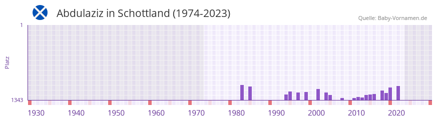 Abdulaziz in der Vornamen-Hitliste von Schottland (1974-2023)