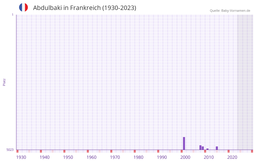 Abdulbaki in der Vornamen-Hitliste von Frankreich (1930-2023)