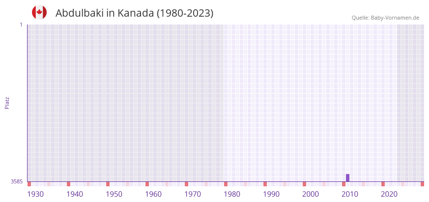 Abdulbaki in der Vornamen-Hitliste von Kanada (1980-2023)