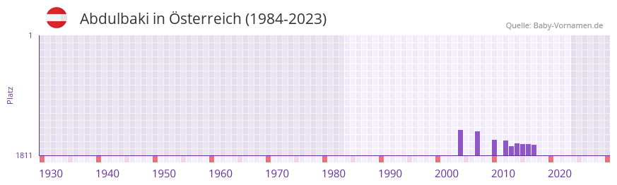 Abdulbaki in der Vornamen-Hitliste von sterreich (1984-2023)