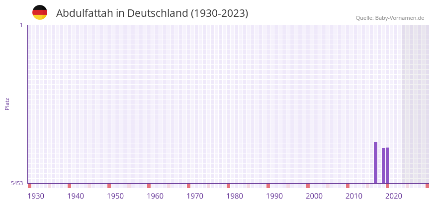 Abdulfattah in der Vornamen-Hitliste von Deutschland (1930-2023)