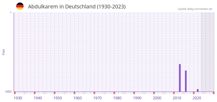Abdulkarem in der Vornamen-Hitliste von Deutschland (1930-2023)