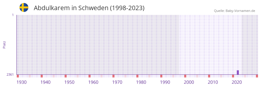 Abdulkarem in der Vornamen-Hitliste von Schweden (1998-2023)