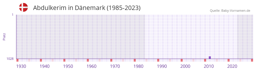 Abdulkerim in der Vornamen-Hitliste von Dnemark (1985-2023)
