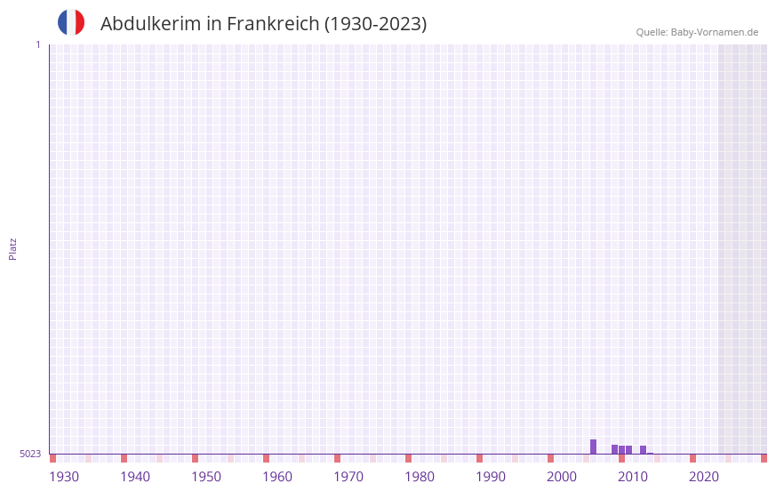 Abdulkerim in der Vornamen-Hitliste von Frankreich (1930-2023)